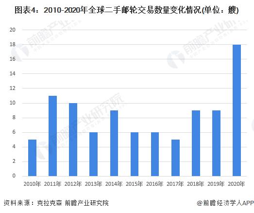 2022年全球邮轮制造行业发展现状分析 全球大中型邮轮制造订单占比较高【组图】