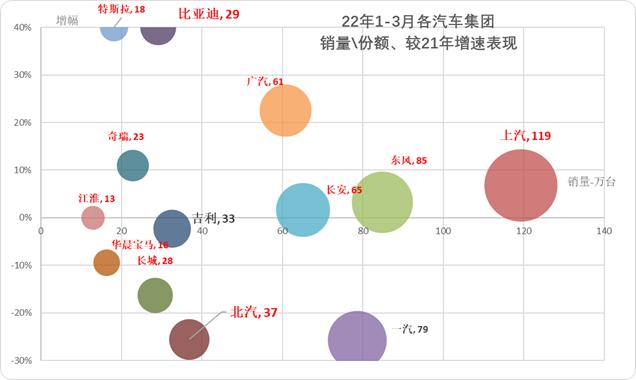 崔东树：3月主力车企集团的表现均较好 新能源汽车市场高增长特征明显