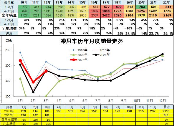 崔东树：3月主力车企集团的表现均较好 新能源汽车市场高增长特征明显