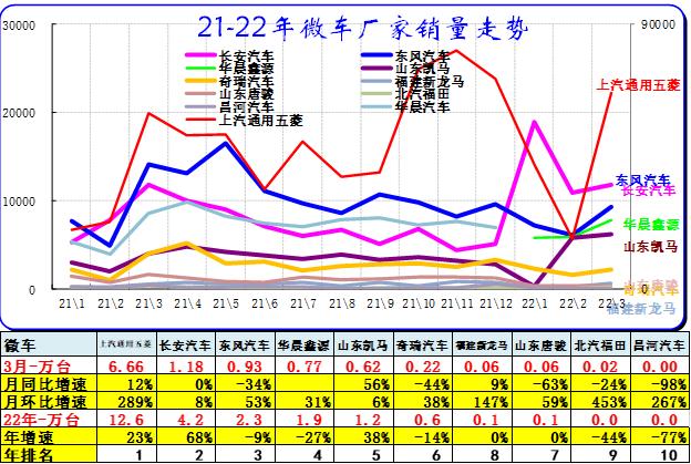 崔东树：3月主力车企集团的表现均较好 新能源汽车市场高增长特征明显