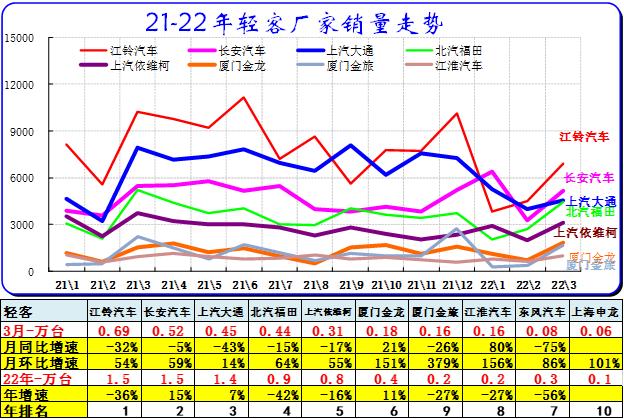 崔东树：3月主力车企集团的表现均较好 新能源汽车市场高增长特征明显