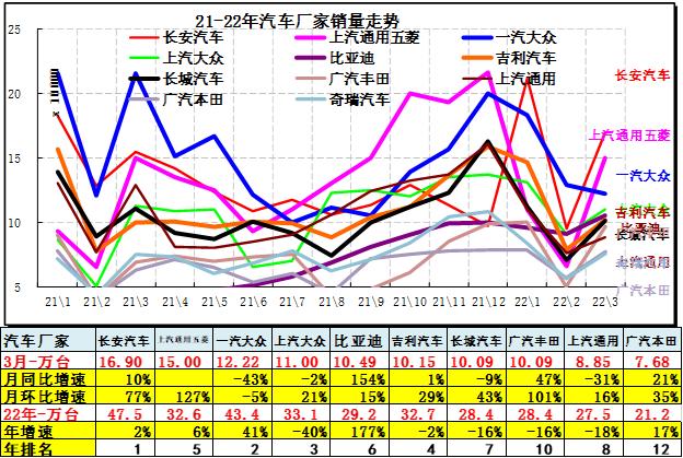 崔东树：3月主力车企集团的表现均较好 新能源汽车市场高增长特征明显