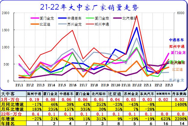 崔东树：3月主力车企集团的表现均较好 新能源汽车市场高增长特征明显