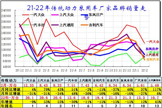 崔东树：3月主力车企集团的表现均较好 新能源汽车市场高增长特征明显