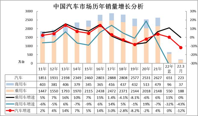 崔东树：3月主力车企集团的表现均较好 新能源汽车市场高增长特征明显