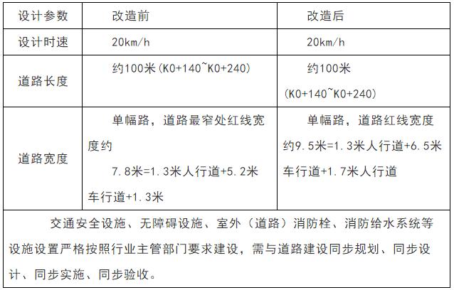 东山路、黄花巷道路改造规划方案公示