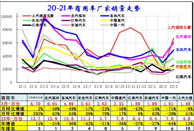 崔东树：3月主力车企集团的表现均较好 新能源汽车市场高增长特征明显