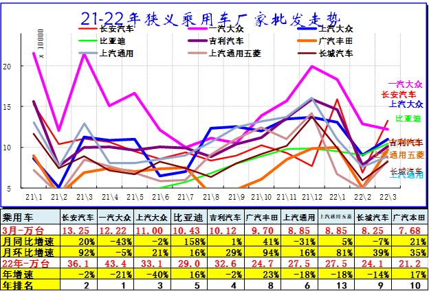 崔东树：3月主力车企集团的表现均较好 新能源汽车市场高增长特征明显