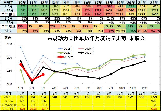 崔东树：3月主力车企集团的表现均较好 新能源汽车市场高增长特征明显