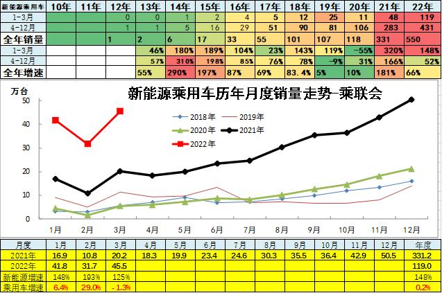 崔东树：3月主力车企集团的表现均较好 新能源汽车市场高增长特征明显