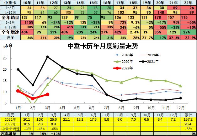 崔东树：3月主力车企集团的表现均较好 新能源汽车市场高增长特征明显