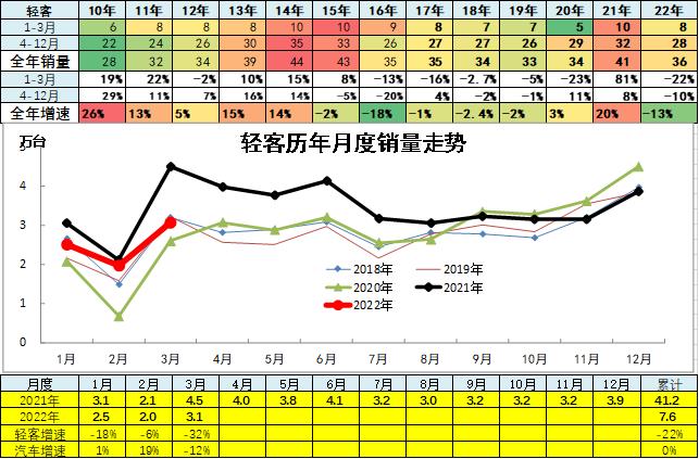 崔东树：3月主力车企集团的表现均较好 新能源汽车市场高增长特征明显