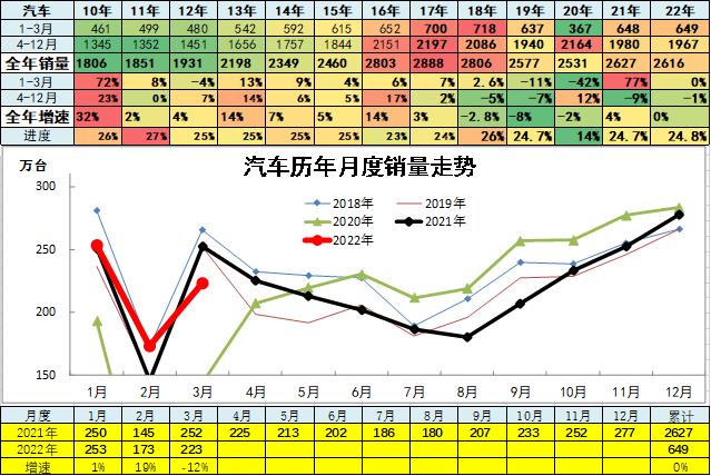 崔东树：3月主力车企集团的表现均较好 新能源汽车市场高增长特征明显