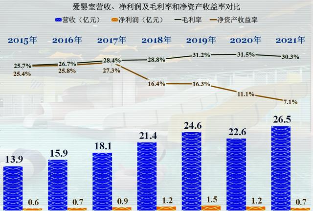 从爱婴室的业绩看，出生率下降的影响比我们想像来得要快