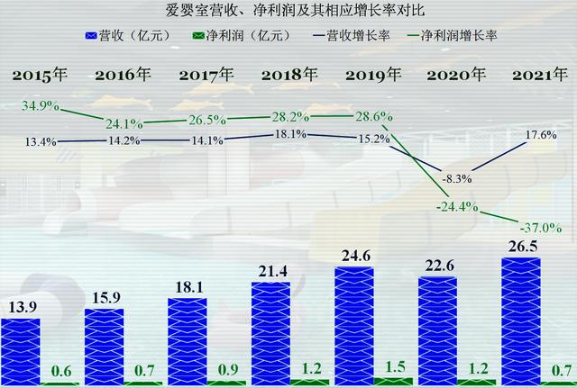 从爱婴室的业绩看，出生率下降的影响比我们想像来得要快