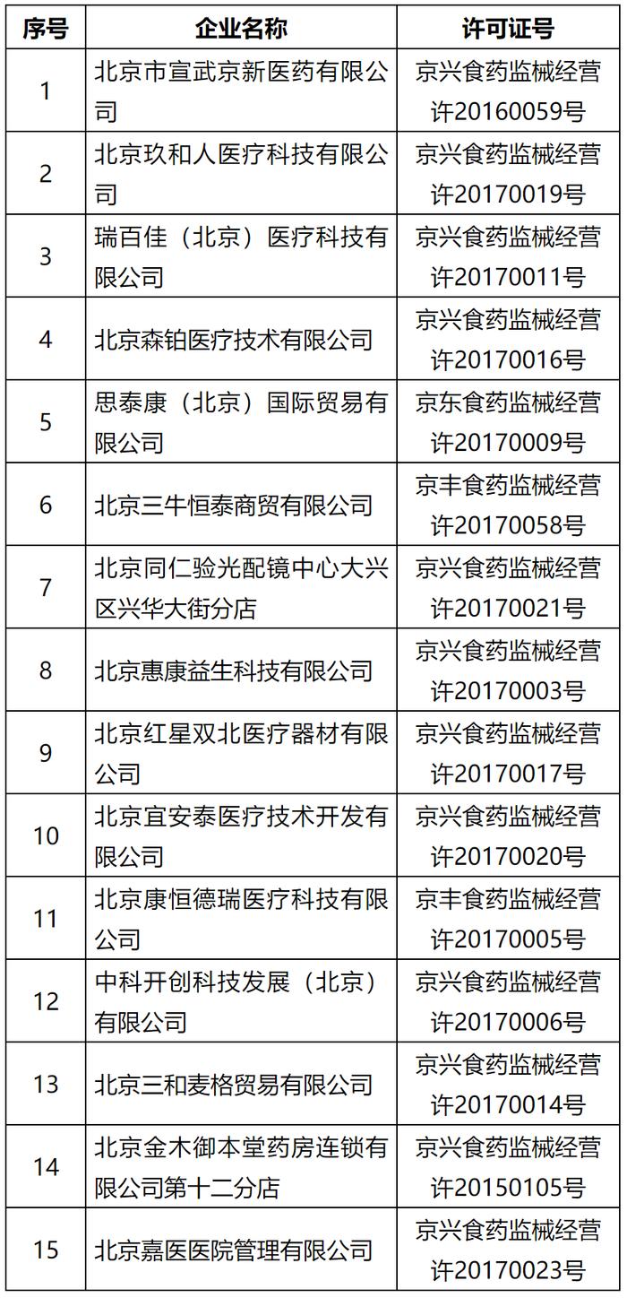 北京市宣武京新医药有限公司等15家企业《医疗器械经营许可证》注销