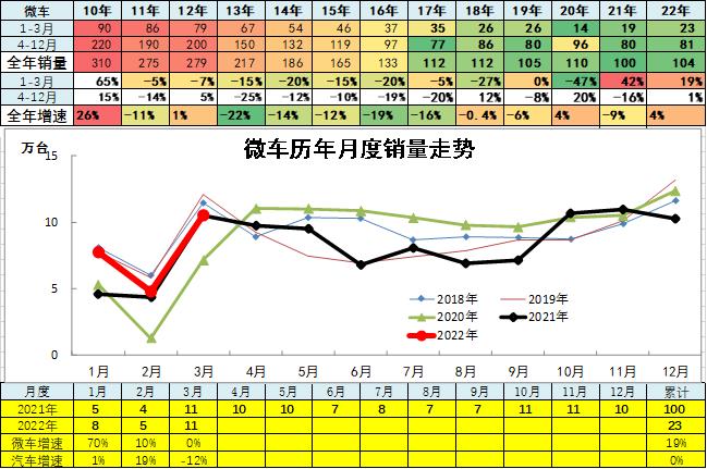 崔东树：3月主力车企集团的表现均较好 新能源汽车市场高增长特征明显