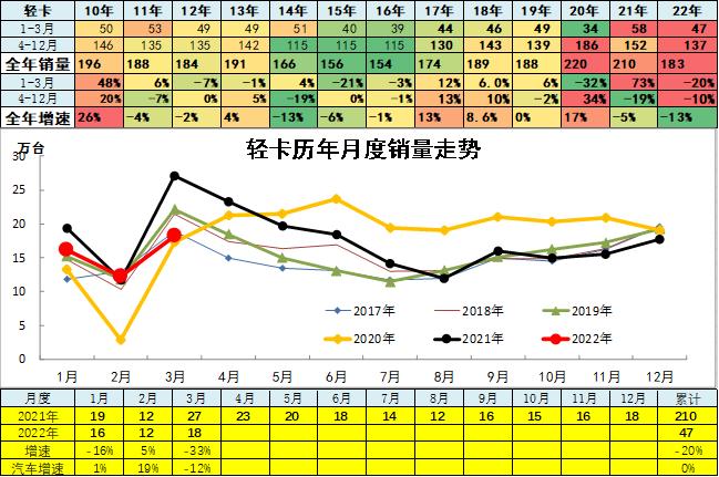 崔东树：3月主力车企集团的表现均较好 新能源汽车市场高增长特征明显