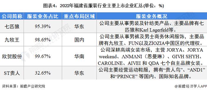 2022年福建省服装行业市场现状及发展前景分析 “十四五”末现代纺织服装产业规模达到1.4万亿元【组图】