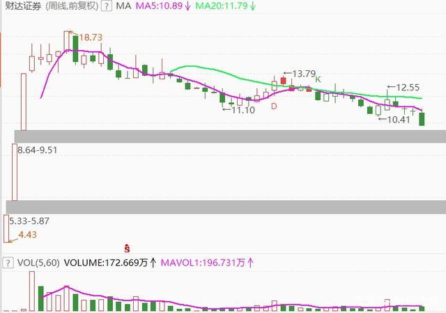 牛市“旗手”券商板块财达证券和国联证券双双跌停！发生了什么