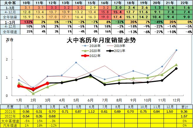 崔东树：3月主力车企集团的表现均较好 新能源汽车市场高增长特征明显