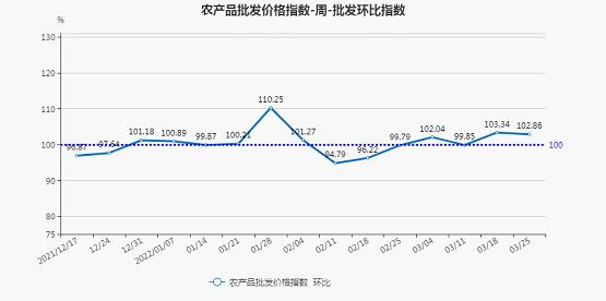 北京市农产品批发价格指数(第0319-0325周)