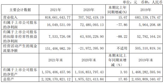 大智慧2021年净利1604.95万同比下滑77.86% 董事长张志宏薪酬100万