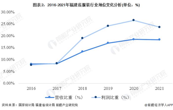 2022年福建省服装行业市场现状及发展前景分析 “十四五”末现代纺织服装产业规模达到1.4万亿元【组图】