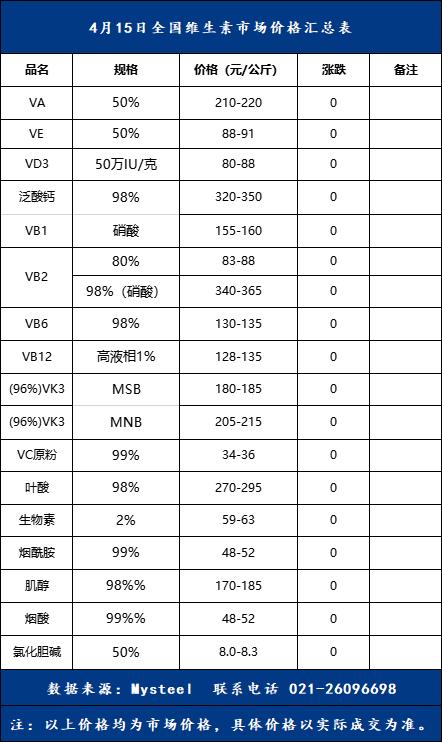 Mysteel解读：需求疲软形势拖累，维生素市场行情将持续弱稳态势