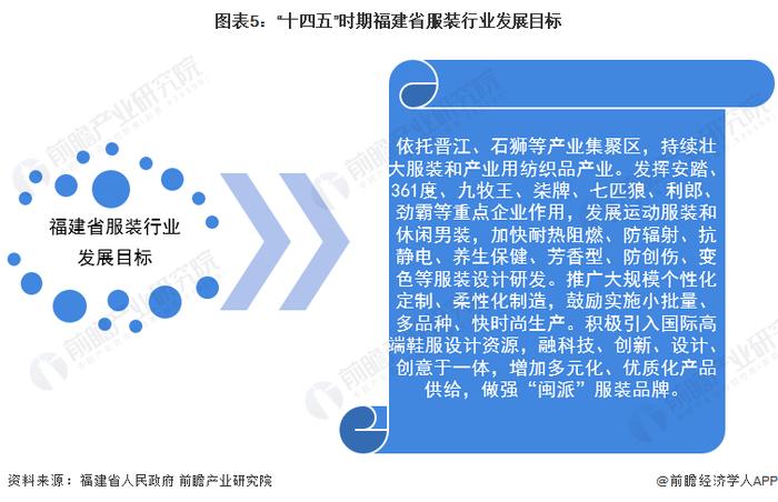 2022年福建省服装行业市场现状及发展前景分析 “十四五”末现代纺织服装产业规模达到1.4万亿元【组图】