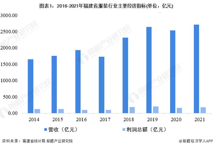 2022年福建省服装行业市场现状及发展前景分析 “十四五”末现代纺织服装产业规模达到1.4万亿元【组图】