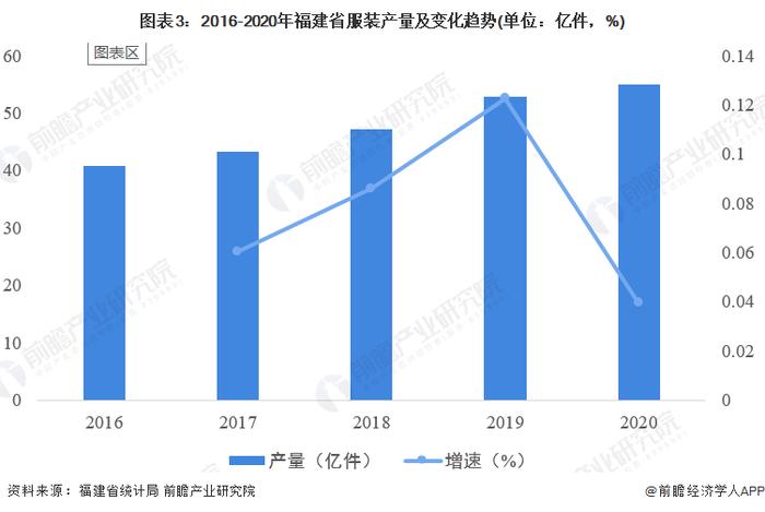 2022年福建省服装行业市场现状及发展前景分析 “十四五”末现代纺织服装产业规模达到1.4万亿元【组图】