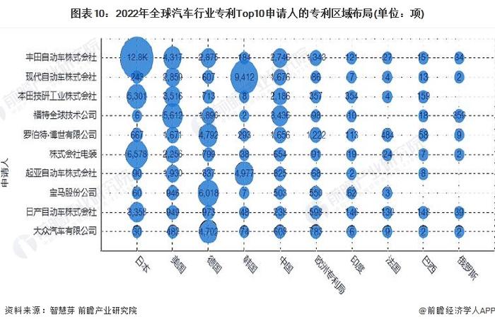 收藏！2022年全球汽车行业技术竞争格局(附区域申请分布、申请人排名、专利申请集中度等)