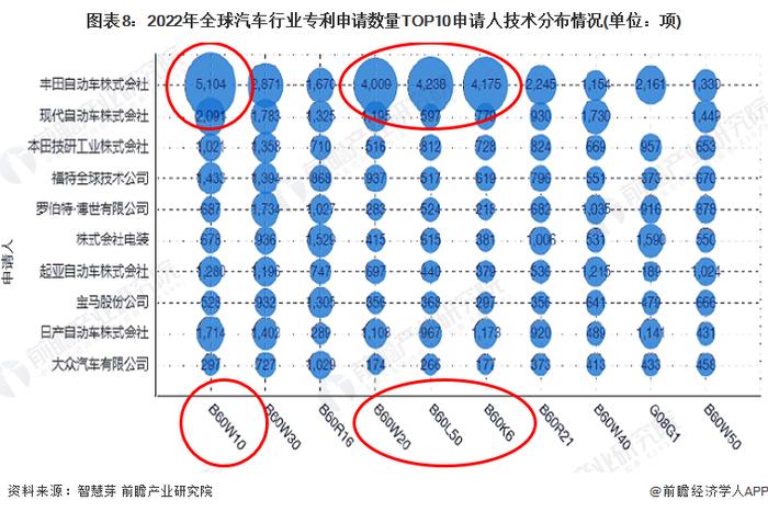 收藏！2022年全球汽车行业技术竞争格局(附区域申请分布、申请人排名、专利申请集中度等)