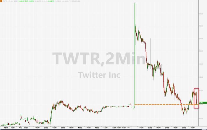 Twitter盘中“闪崩” 大股东沙特王子拒绝收购提议 马斯克承认不确定能否收购