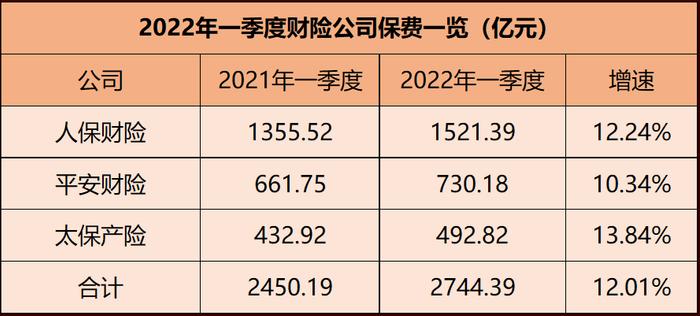 五大上市险企一季度保费破万亿！疫情短期拖累车险，寿险进一步承压