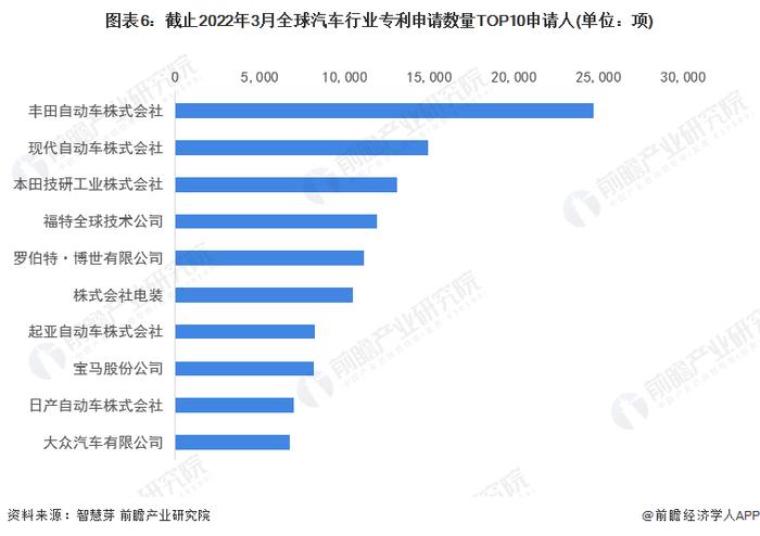 收藏！2022年全球汽车行业技术竞争格局(附区域申请分布、申请人排名、专利申请集中度等)