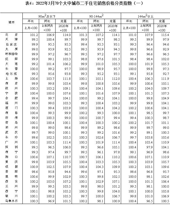 统计局：3月各线城市商品住宅销售价格环比趋稳 同比下降或涨幅回落