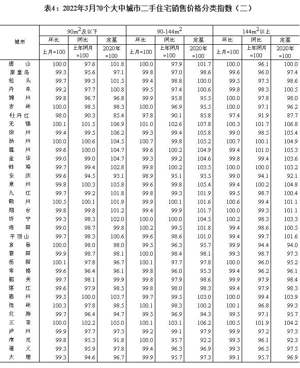 统计局：3月各线城市商品住宅销售价格环比趋稳 同比下降或涨幅回落