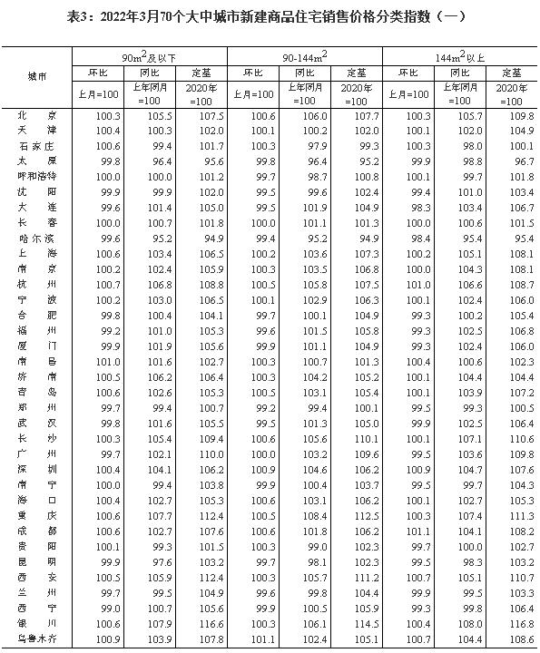 统计局：3月各线城市商品住宅销售价格环比趋稳 同比下降或涨幅回落