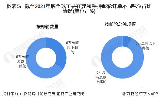 2022年全球邮轮制造行业发展现状分析 全球大中型邮轮制造订单占比较高【组图】