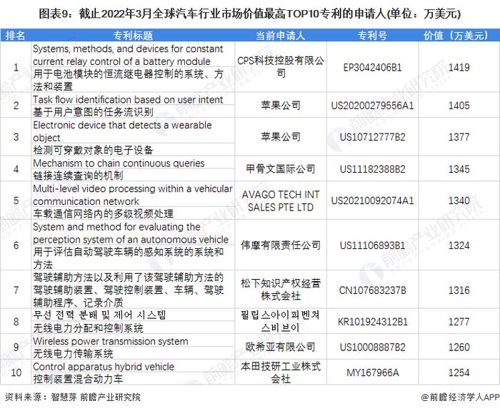 收藏！2022年全球汽车行业技术竞争格局(附区域申请分布、申请人排名、专利申请集中度等)