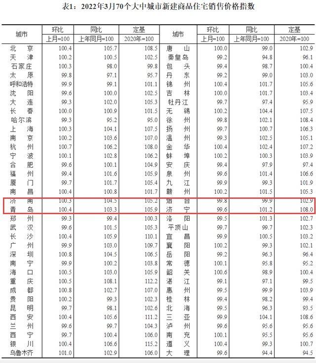 全国70城3月房价出炉：济南青岛新房上涨，济南二手房七连降