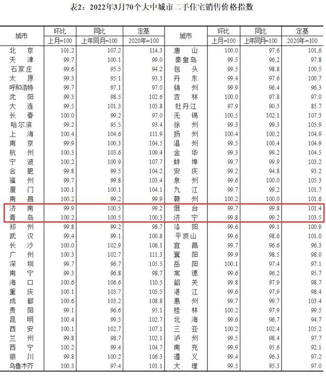 全国70城3月房价出炉：济南青岛新房上涨，济南二手房七连降