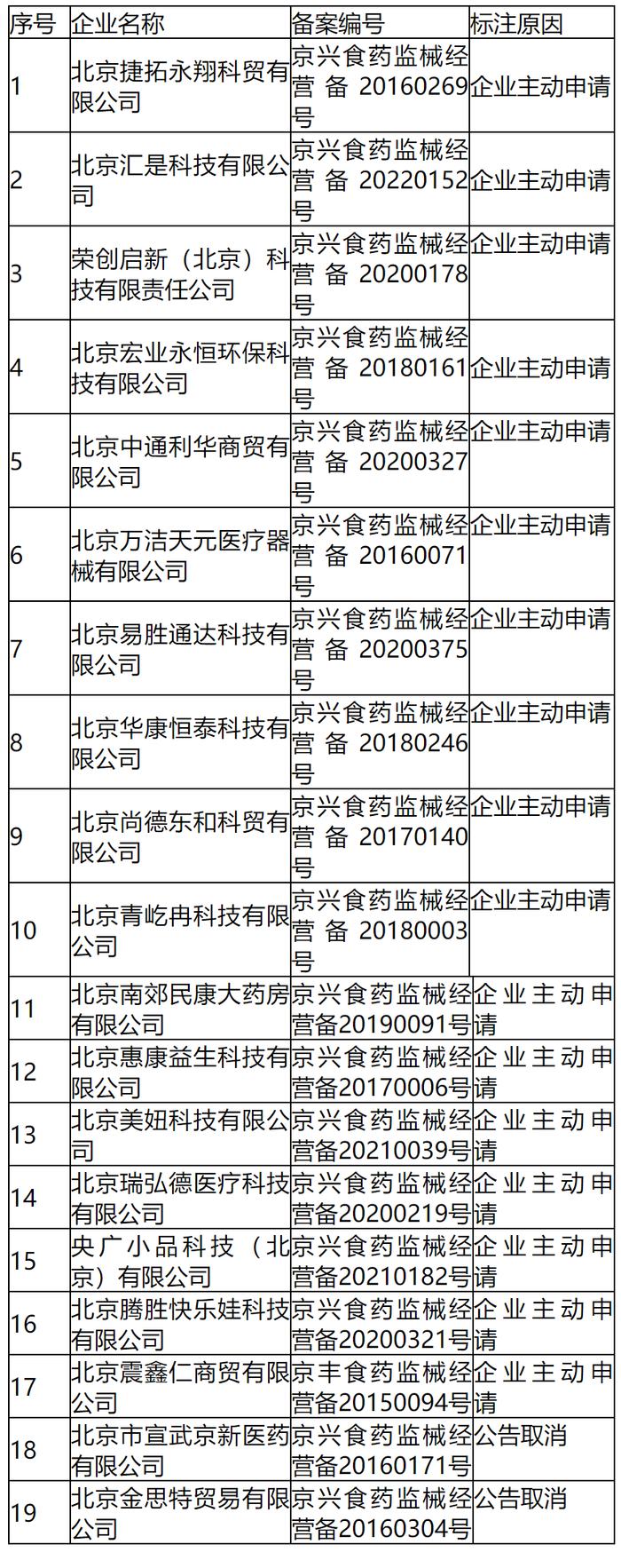 关于标注北京捷拓永翔科贸有限公司等19家《第二类医疗器械经营备案凭证》失效的公告