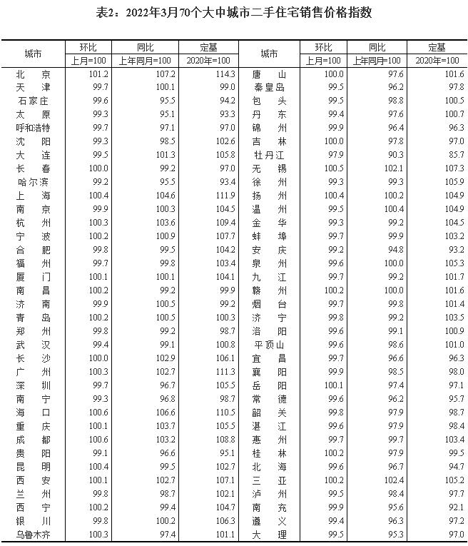 统计局：3月各线城市商品住宅销售价格环比趋稳 同比下降或涨幅回落