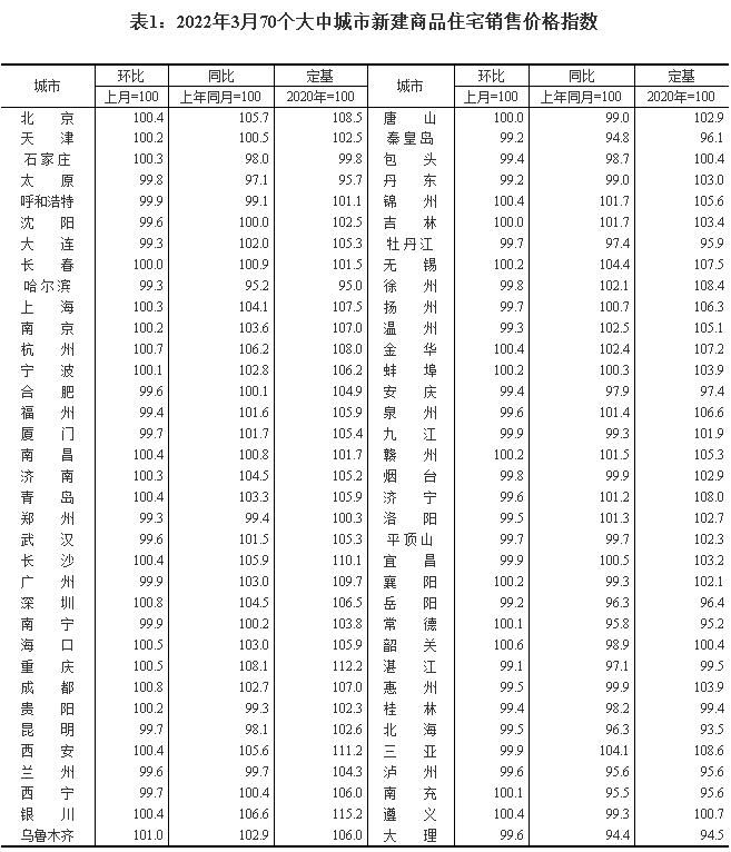 统计局：3月各线城市商品住宅销售价格环比趋稳 同比下降或涨幅回落