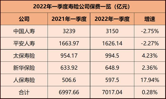 五大上市险企一季度保费破万亿！疫情短期拖累车险，寿险进一步承压