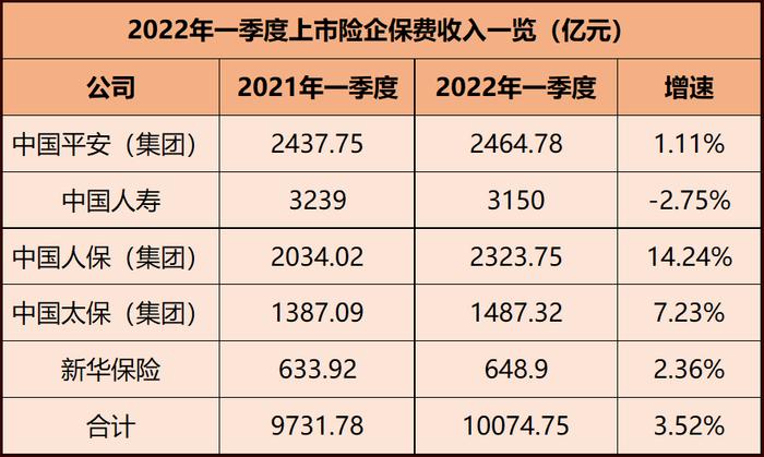 五大上市险企一季度保费破万亿！疫情短期拖累车险，寿险进一步承压