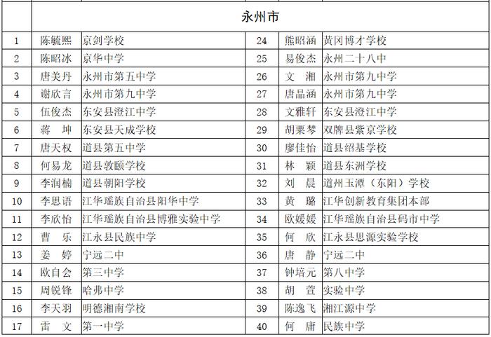 赞！永州这些同学拟获评省级优秀学生、三好学生、优秀学生干部！